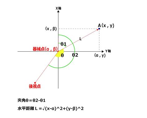 水平角計算|測量初心者でも分かる方向角と水平距離を用いた基準点測量の方。